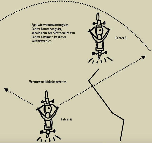 Egal wie verantwortungslos Fahrer B unterwegs ist. Sobald er in den Sichtbereich von Fahrer A kommt, ist dieser verantwortlich.